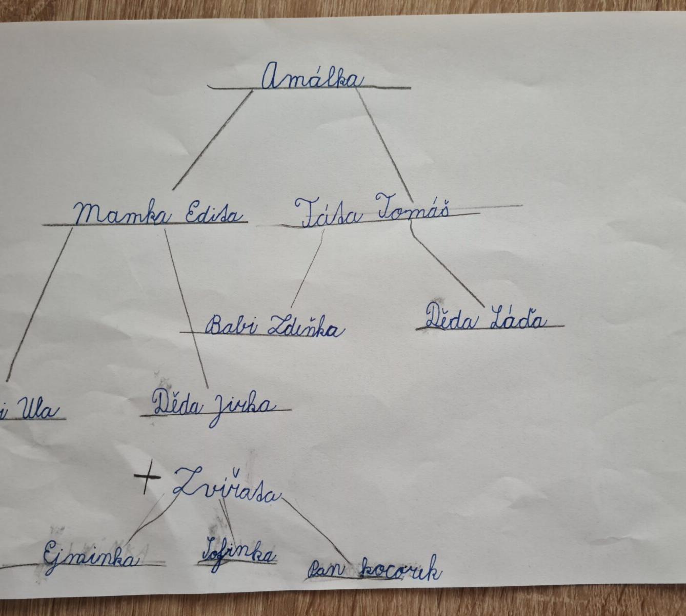 Dopis a rodokmen u druháčků - 7